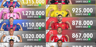 TOP 10 najlepiej SPRZEDAWANYCH KOSZULEK w 2025 roku! JEST ROBERT LEWANDOWSKI!